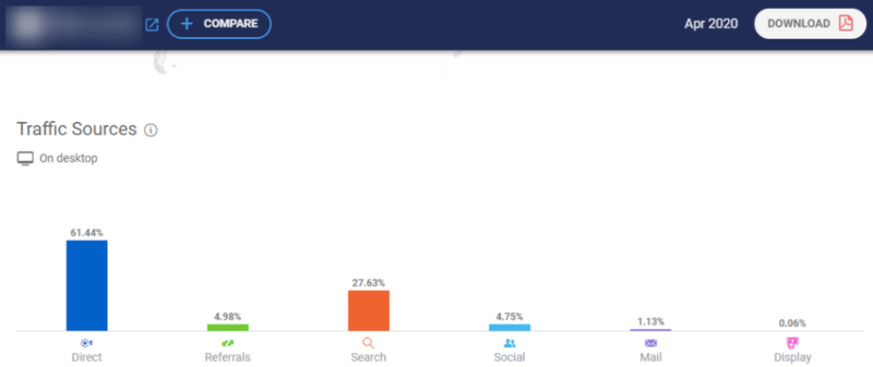 Example of website traffic sources from Similarweb