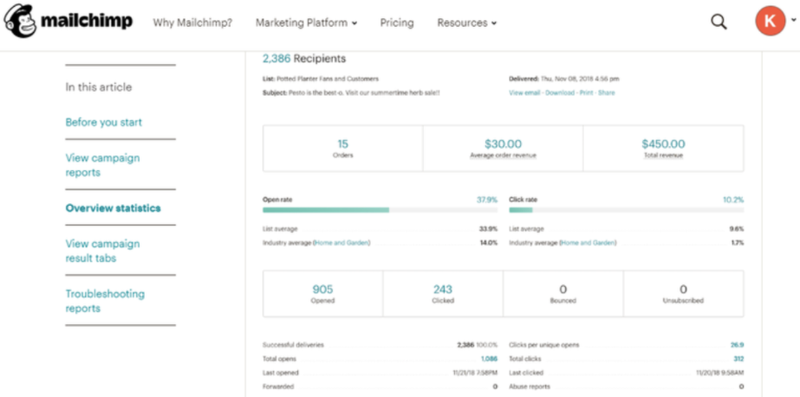 Mailchimp's Campaign ROI