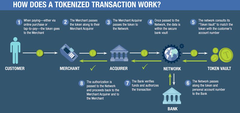 What Is Tokenization And Should Your Payments System Use It? | The ...