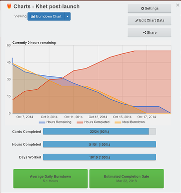 Understanding The Burndown Chart Definition Tips Tools The Blueprint