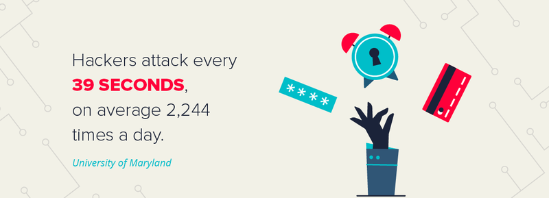 The University of Maryland reveals that cyberattacks happen every 39 seconds.