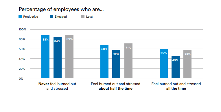 Graph of employee productivity, loyalty, and engagement by stress levels.