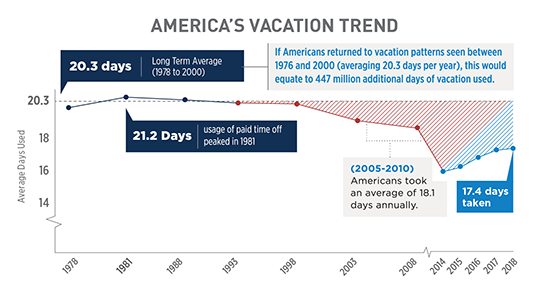 How To Build A Good Policy For Vacation Time And Pto The Blueprint