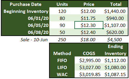 The Weighted Average Cost Method A Small Business Guide The Blueprint