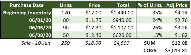 how-to-calculate-cost-of-goods-sold-using-fifo-example