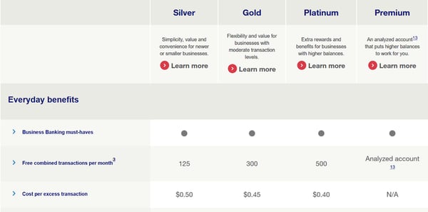 A screenshot showing banking tiers offered at U.S. Bank.
