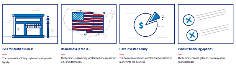 The main applicant requirements for SBA loans.