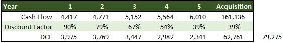 A table showing a discounted cash flow model for Target.