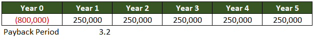A table showing the cash outflow and inflows of the investment with a payback period of 3.2 years.