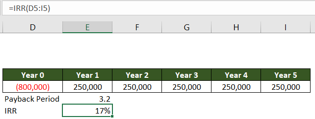 The same table as above with an added row to show the IRR of 17% and the Microsoft Excel IRR formula.