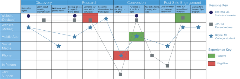 Example of a customer journey map showing different client's customer journeys highlighting good and bad experiences.