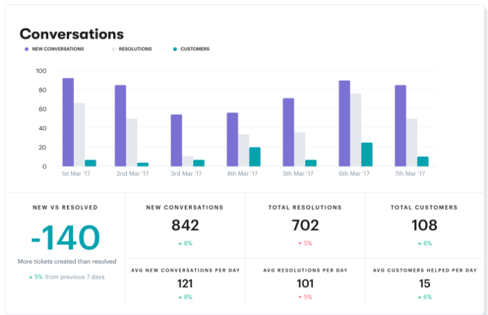 8 Customer Service Metrics To Improve Customer Relations The Blueprint