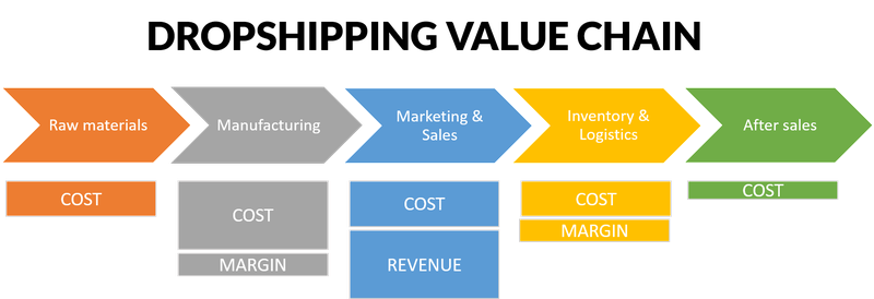 What is Dropshipping? Is Dropshipping Business for You?