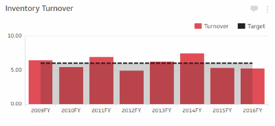 A bar graphic showcasing yearly inventory turnover.