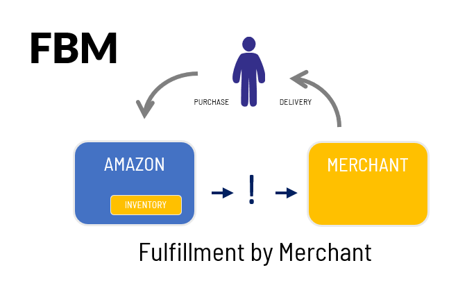 Illustration of buyer, merchant, and Amazon roles in the FBM model.