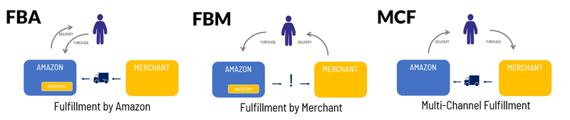 Illustration of FBA, FBM, and MCF fulfillment models for Amazon.