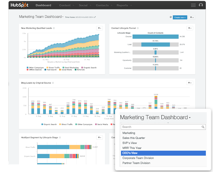 A HubSpot dashboard with multiple graphs showing lead scoring, customer buying stage, and lead sources.