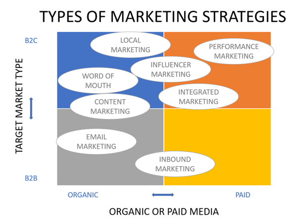 marketing strategies and types