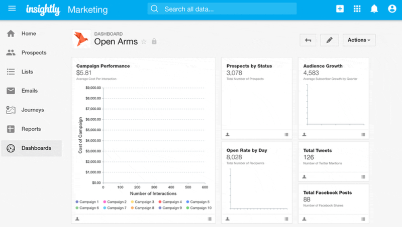 The Insightly dashboard organizes important sales information.