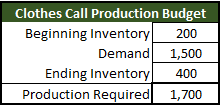 A sample production budget showing beginning inventory, demand and ending inventory.