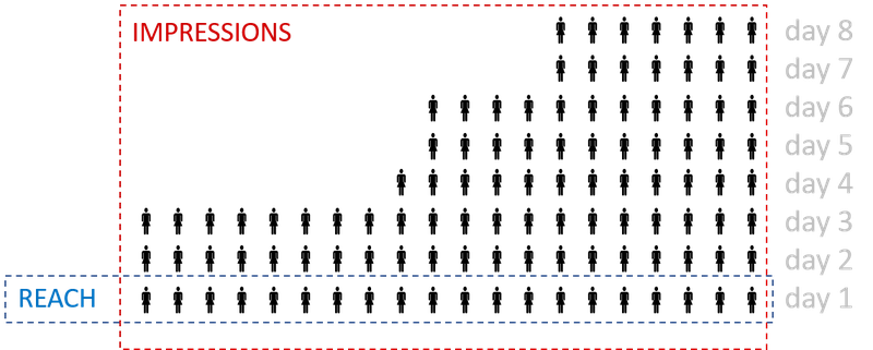 Reach Vs. Impressions: Which Should You Track In 2020? | The Blueprint