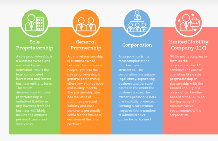 Chart showing the differences between sole proprietorship, general partnership, corporation, and limited liability companies.