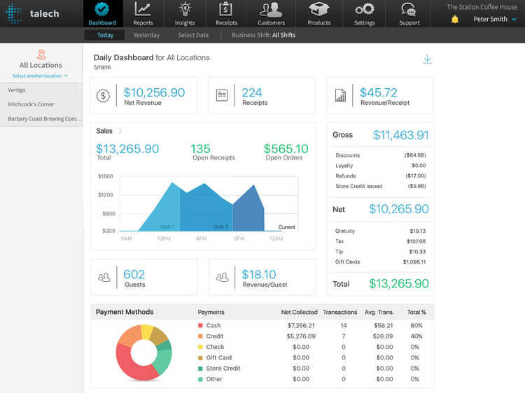 Image showing talech’s dashboard, with a visual representation of sales figures for multiple locations.