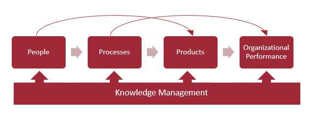 Flow chart shows people, processes, products, and organizational performance all feeding into each other and knowledge management as a whole.