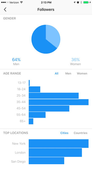 The Instagram insights page displays the demographics of those engaging with your content.